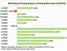 Dự Báo Cpi Mỹ Tháng 1 Năm 2023 Tháng